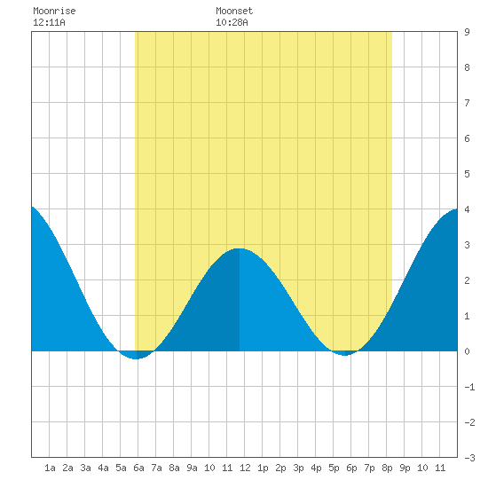 Beaufort Inlet tide chart for Thursday, June 8, 2023