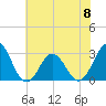 Beaufort Inlet tide chart for Thursday, June 8, 2023
