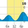 Beaufort Inlet tide chart for Sunday, July 16, 2023