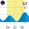 Beaufort Inlet tide chart for Monday, July 17, 2023