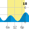 Beaufort Inlet tide chart for Tuesday, July 18, 2023