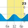 Beaufort Inlet tide chart for Sunday, July 23, 2023