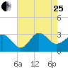 Beaufort Inlet tide chart for Tuesday, July 25, 2023