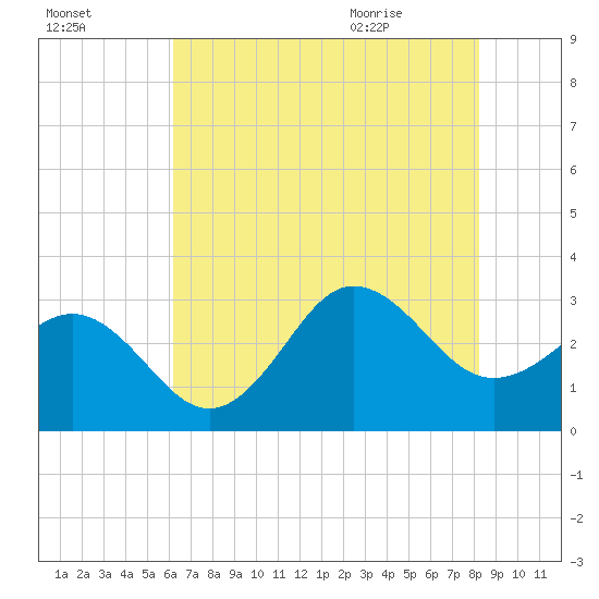 Beaufort Inlet tide chart for Wednesday, July 26, 2023