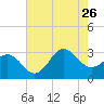 Beaufort Inlet tide chart for Wednesday, July 26, 2023
