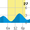 Beaufort Inlet tide chart for Thursday, July 27, 2023