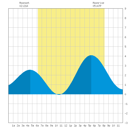 Beaufort Inlet tide chart for Saturday, July 29, 2023