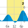 Beaufort Inlet tide chart for Sunday, July 2, 2023
