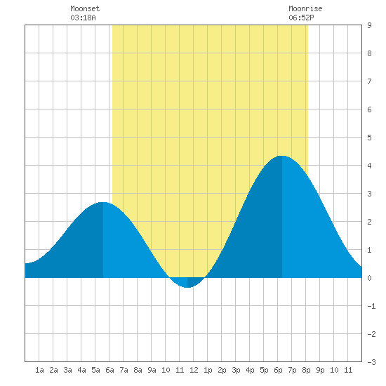 Beaufort Inlet tide chart for Sunday, July 30, 2023