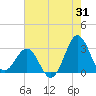 Beaufort Inlet tide chart for Monday, July 31, 2023
