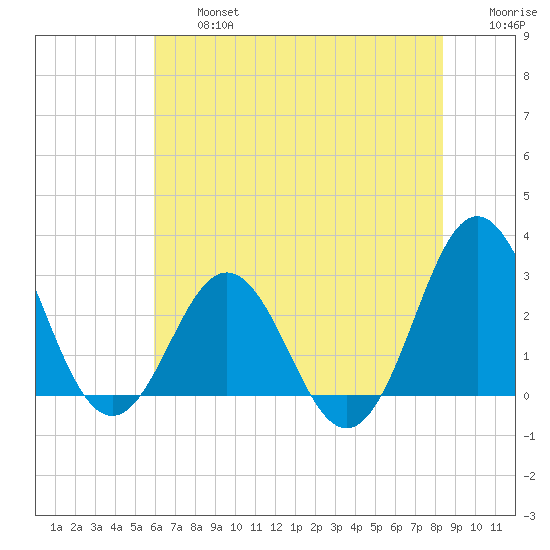 Beaufort Inlet tide chart for Wednesday, July 5, 2023