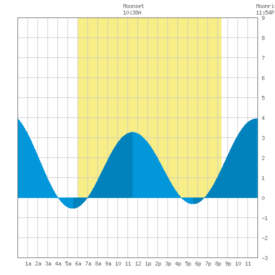 Beaufort Inlet tide chart for Friday, July 7, 2023