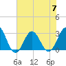 Beaufort Inlet tide chart for Friday, July 7, 2023