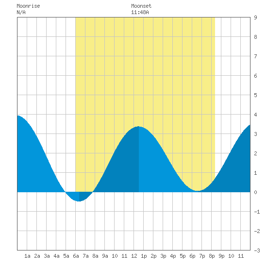 Beaufort Inlet tide chart for Saturday, July 8, 2023