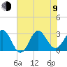 Beaufort Inlet tide chart for Sunday, July 9, 2023