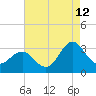 Beaufort Inlet tide chart for Saturday, August 12, 2023