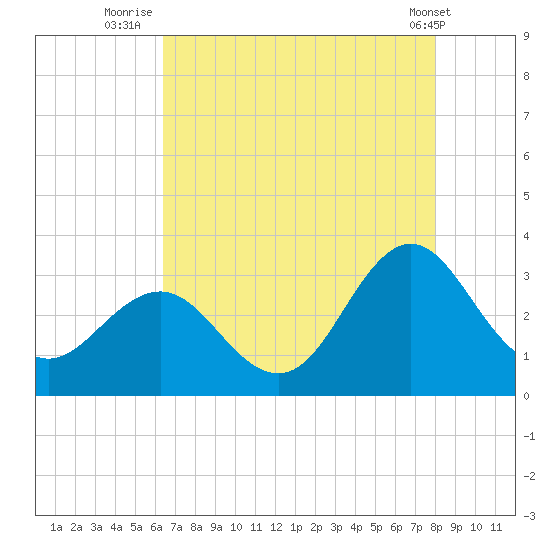 Beaufort Inlet tide chart for Sunday, August 13, 2023