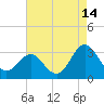 Beaufort Inlet tide chart for Monday, August 14, 2023