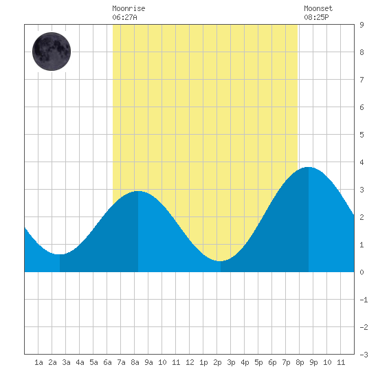 Beaufort Inlet tide chart for Wednesday, August 16, 2023