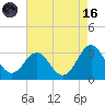 Beaufort Inlet tide chart for Wednesday, August 16, 2023