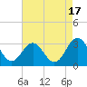 Beaufort Inlet tide chart for Thursday, August 17, 2023