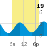 Beaufort Inlet tide chart for Saturday, August 19, 2023