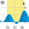 Beaufort Inlet tide chart for Tuesday, August 1, 2023