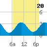 Beaufort Inlet tide chart for Sunday, August 20, 2023