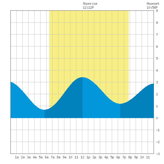 Beaufort Inlet tide chart for Tuesday, August 22, 2023