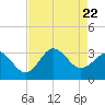Beaufort Inlet tide chart for Tuesday, August 22, 2023