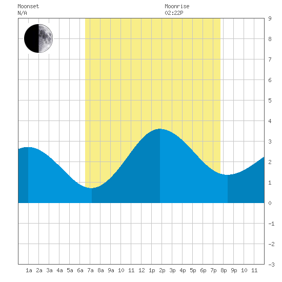 Beaufort Inlet tide chart for Thursday, August 24, 2023