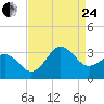 Beaufort Inlet tide chart for Thursday, August 24, 2023