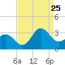 Beaufort Inlet tide chart for Friday, August 25, 2023