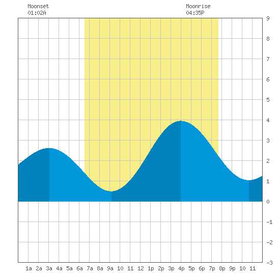 Beaufort Inlet tide chart for Saturday, August 26, 2023