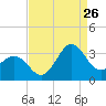 Beaufort Inlet tide chart for Saturday, August 26, 2023