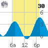 Beaufort Inlet tide chart for Wednesday, August 30, 2023