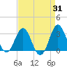 Beaufort Inlet tide chart for Thursday, August 31, 2023
