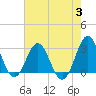 Beaufort Inlet tide chart for Thursday, August 3, 2023