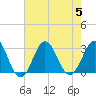 Beaufort Inlet tide chart for Saturday, August 5, 2023