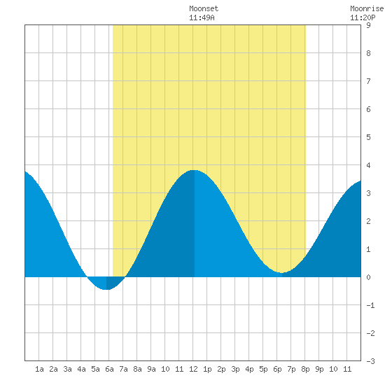 Beaufort Inlet tide chart for Sunday, August 6, 2023
