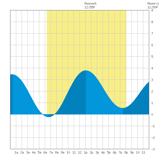 Beaufort Inlet tide chart for Monday, August 7, 2023