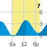 Beaufort Inlet tide chart for Monday, August 7, 2023