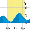 Beaufort Inlet tide chart for Wednesday, August 9, 2023
