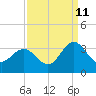 Beaufort Inlet tide chart for Monday, September 11, 2023
