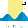 Beaufort Inlet tide chart for Tuesday, September 12, 2023