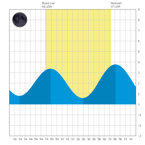 Beaufort Inlet tide chart for Thursday, September 14, 2023