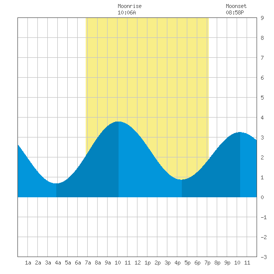 Beaufort Inlet tide chart for Monday, September 18, 2023