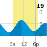 Beaufort Inlet tide chart for Tuesday, September 19, 2023