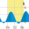 Beaufort Inlet tide chart for Friday, September 1, 2023
