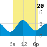 Beaufort Inlet tide chart for Wednesday, September 20, 2023